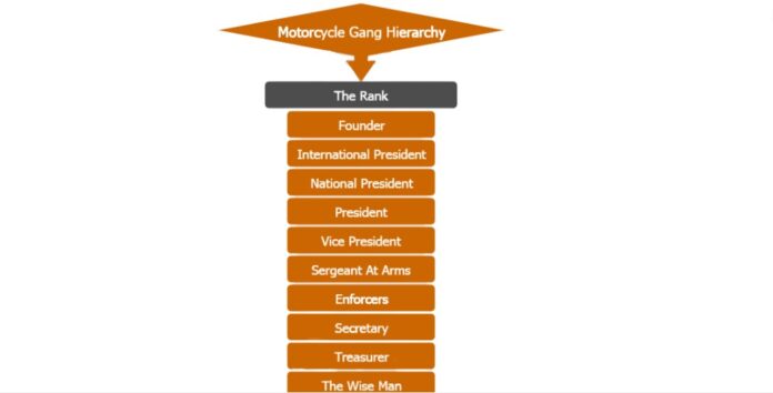 leadership and hierarchy of Motorcycle Gangs